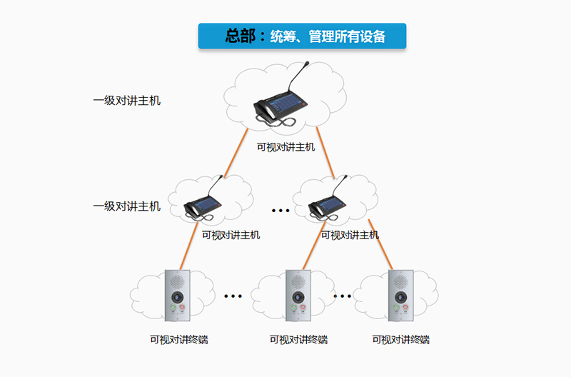 IP指揮中心可視對講廣播方案應用