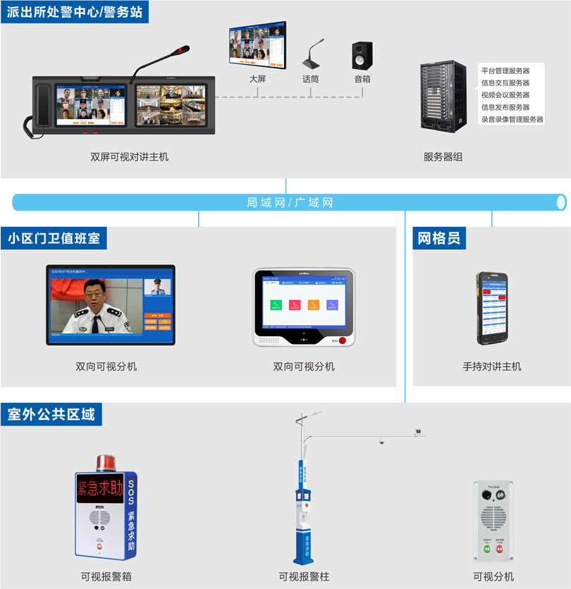 社區(qū)可視對講系統(tǒng)平安城市一鍵報警