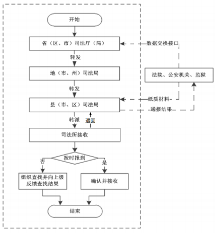 業務流程