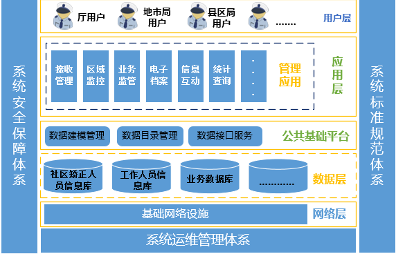 系統架構