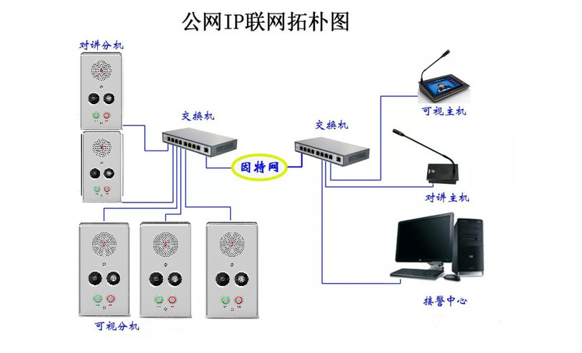 IP可視報警系統方案|一鍵報警可視對講