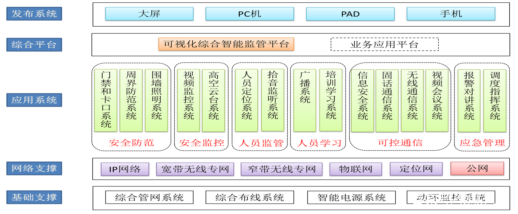 智慧監獄建設規范標準-審核驗收評分標準