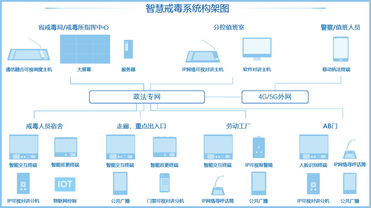 智慧戒毒系統架構