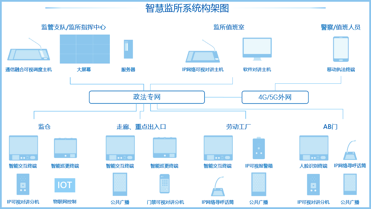 智慧監所系統架構