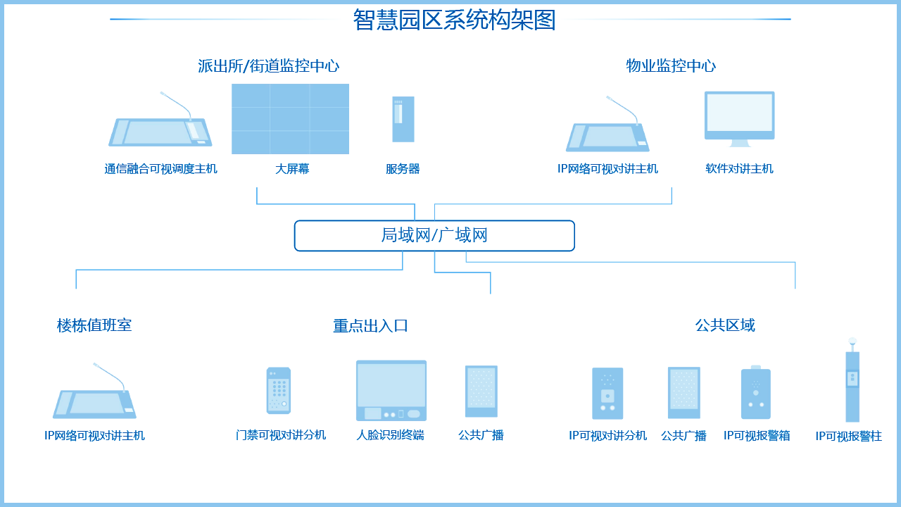 智慧園區系統架構