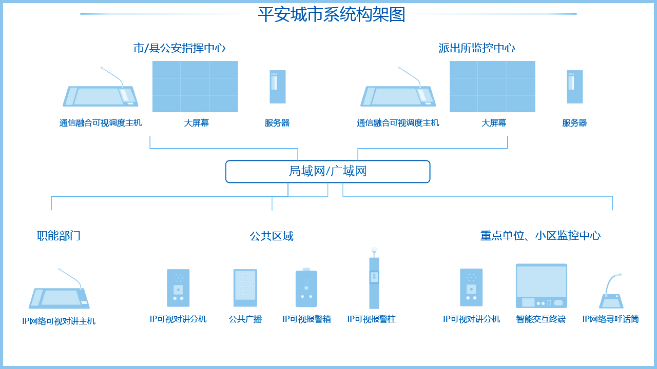 平安城市系統(tǒng)架構(gòu)